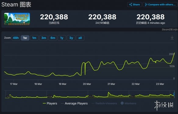 《星露谷》steam同时在线人数突破22万-游戏增长迅猛引人关注